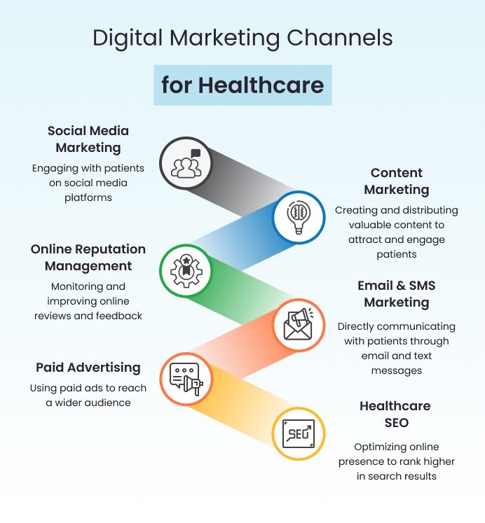 Digital marketing channels for healthcare