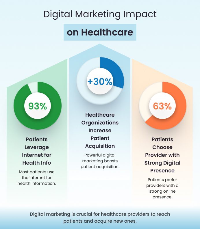 Digital marketing impact on healthcare